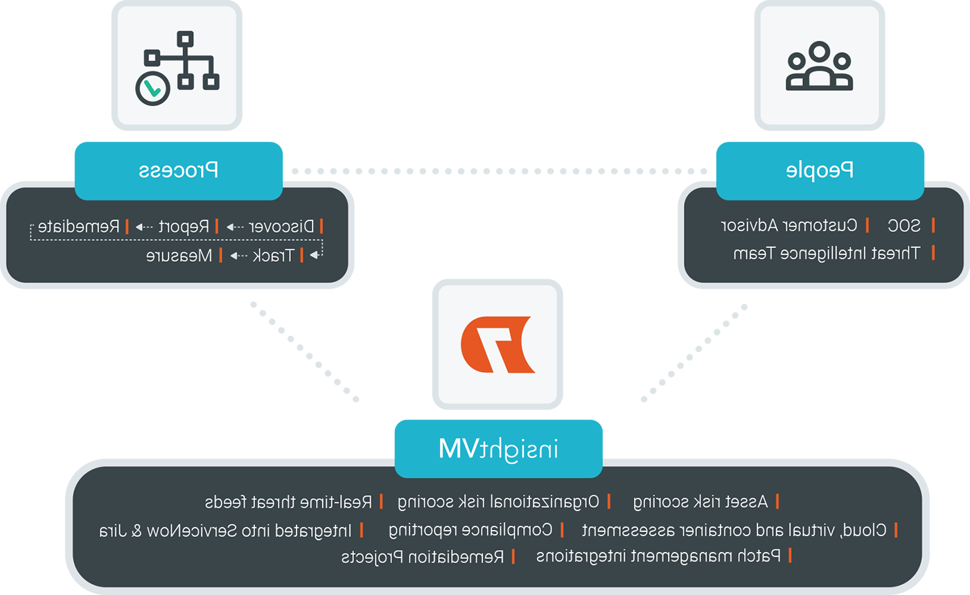 rapid7-mvm-people-process-tech-image副本.png